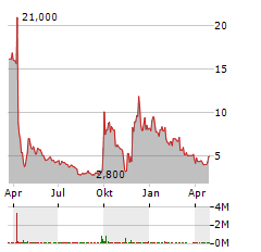 NANO LABS Aktie Chart 1 Jahr