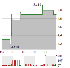 NANO LABS Aktie 5-Tage-Chart