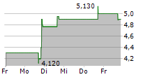 NANO LABS LTD 5-Tage-Chart