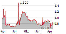 NANO MRNA CO LTD Chart 1 Jahr