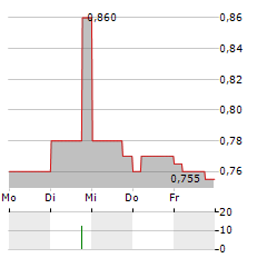 NANO MRNA Aktie 5-Tage-Chart