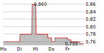 NANO MRNA CO LTD 5-Tage-Chart