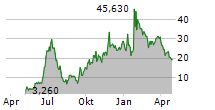 NANO NUCLEAR ENERGY INC Chart 1 Jahr