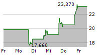 NANO NUCLEAR ENERGY INC 5-Tage-Chart