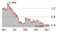 NANO ONE MATERIALS CORP Chart 1 Jahr