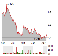 NANO ONE MATERIALS CORP Jahres Chart