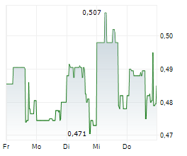 NANO ONE MATERIALS CORP Chart 1 Jahr NANO ONE MATERIALS CORP Chart 1 Jahr