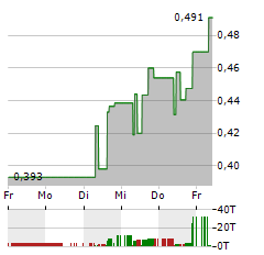 NANO ONE MATERIALS Aktie 5-Tage-Chart