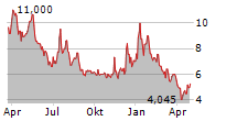 NANO-X IMAGING LTD Chart 1 Jahr