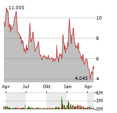 NANO-X IMAGING Aktie Chart 1 Jahr