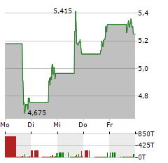 NANO-X IMAGING Aktie 5-Tage-Chart