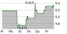 NANO-X IMAGING LTD 5-Tage-Chart