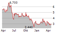 NANOBIOTIX SA ADR Chart 1 Jahr