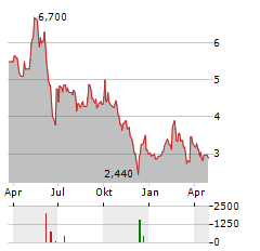 NANOBIOTIX SA ADR Aktie Chart 1 Jahr