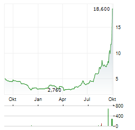 NANOBIOTIX SA ADR Aktie Chart 1 Jahr
