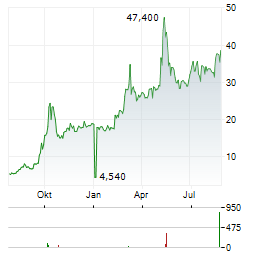 NANOBIOTIX SA ADR Aktie Chart 1 Jahr