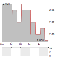 NANOBIOTIX SA ADR Aktie 5-Tage-Chart