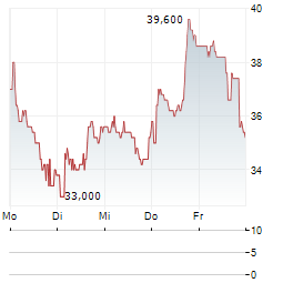 NANOBIOTIX SA ADR Aktie 5-Tage-Chart