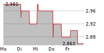 NANOBIOTIX SA ADR 5-Tage-Chart