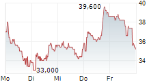 NANOBIOTIX SA ADR 5-Tage-Chart