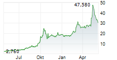NANOBIOTIX SA Chart 1 Jahr
