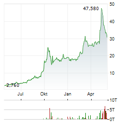 NANOBIOTIX Aktie Chart 1 Jahr