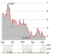 NANOBIOTIX Aktie Chart 1 Jahr