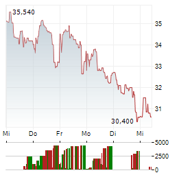 NANOBIOTIX Aktie 5-Tage-Chart