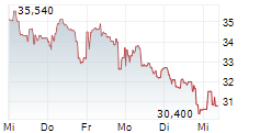 NANOBIOTIX SA 5-Tage-Chart