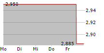 NANOBIOTIX SA 5-Tage-Chart