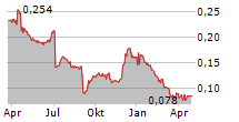 NANOCO GROUP PLC Chart 1 Jahr