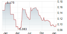 NANOCO GROUP PLC Chart 1 Jahr