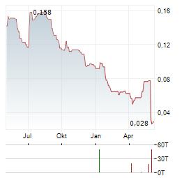 NANOCO Aktie Chart 1 Jahr