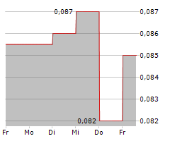 NANOCO GROUP PLC Chart 1 Jahr