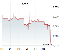 NANOCO GROUP PLC Chart 1 Jahr