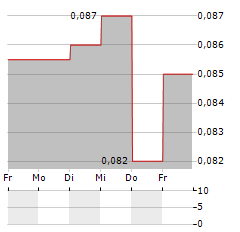 NANOCO Aktie 5-Tage-Chart