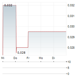 NANOCO Aktie 5-Tage-Chart