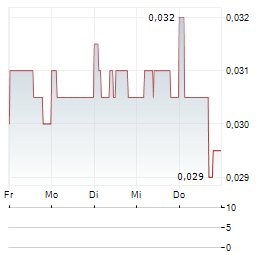 NANOCO Aktie 5-Tage-Chart
