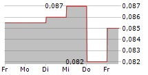 NANOCO GROUP PLC 5-Tage-Chart