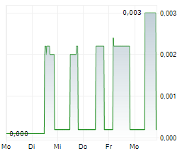 NANOECHO AB Chart 1 Jahr