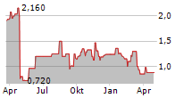 NANOFOCUS AG Chart 1 Jahr