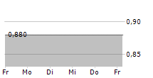 NANOFOCUS AG 5-Tage-Chart