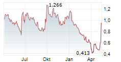 NANOFORM FINLAND OYJ Chart 1 Jahr