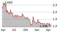 NANOFORM FINLAND OYJ Chart 1 Jahr