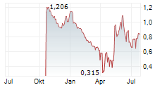 NANOFORM FINLAND OYJ Chart 1 Jahr