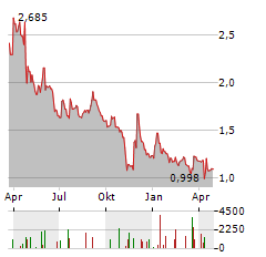 NANOFORM FINLAND Aktie Chart 1 Jahr