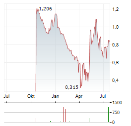 NANOFORM FINLAND Aktie Chart 1 Jahr