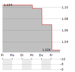 NANOFORM FINLAND Aktie 5-Tage-Chart