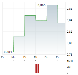 NANOFORM FINLAND Aktie 5-Tage-Chart