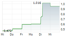 NANOFORM FINLAND OYJ 5-Tage-Chart